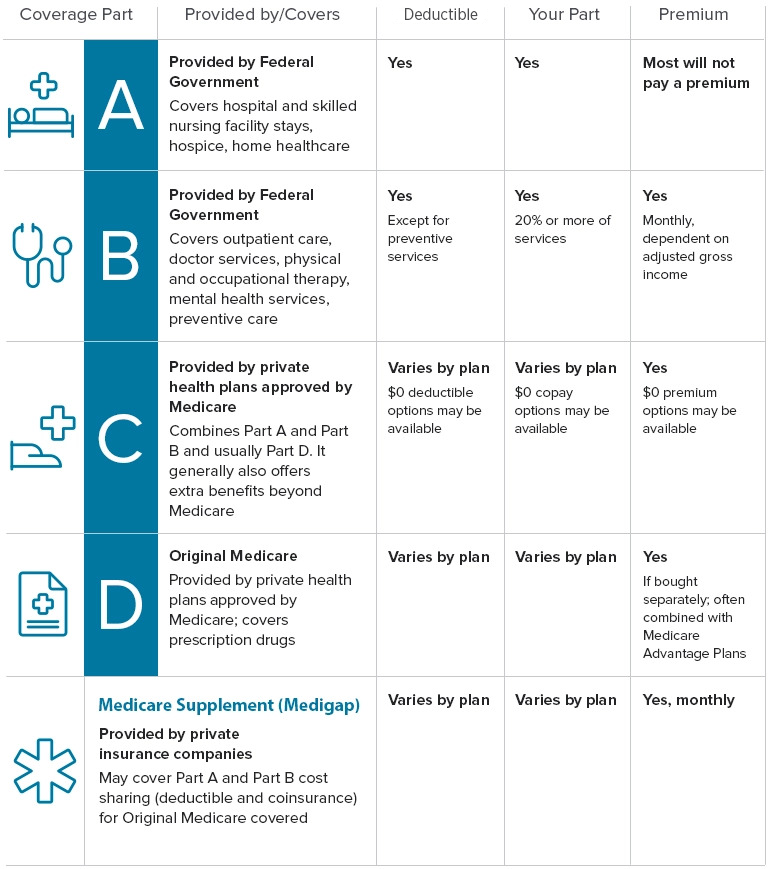 Medicare Parts Coverage And Costs HealthTeam Advantage   Medicare Parts Coverage And Costs 1 